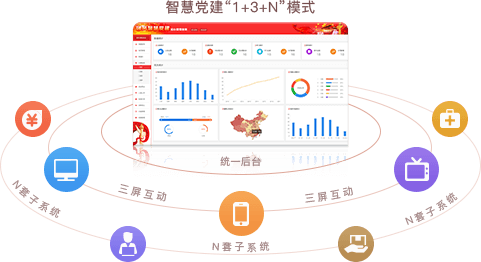 智慧党建系统优势之统一后台，三屏互动（“1+3+N”模式）